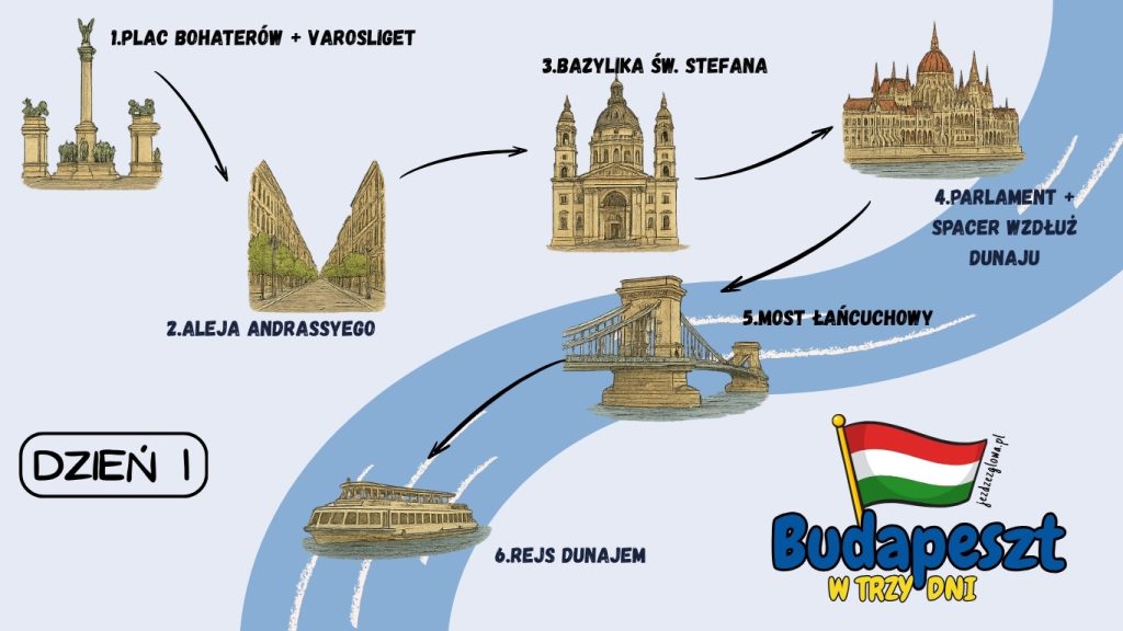 Infografika zawierająca plan zwiedzania Budapesztu na trzy dni - dzień 1