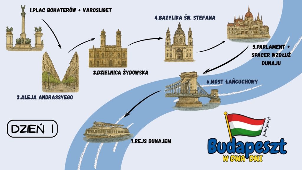 Infografika zawierająca plan zwiedzania Budapesztu na dwa dni - dzień 1