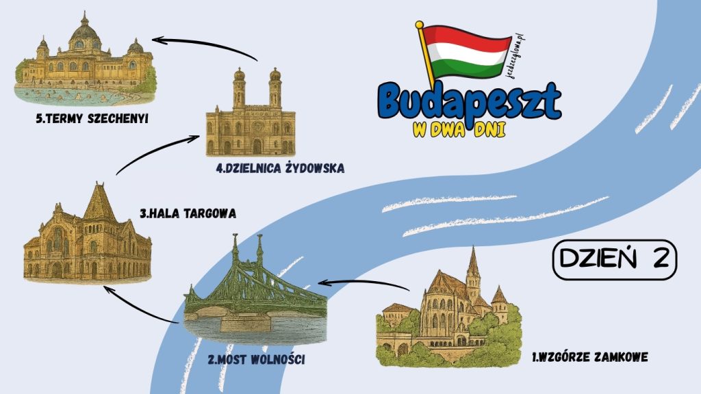 Infografika zawierająca plan zwiedzania Budapesztu na dwa dni - dzień 2