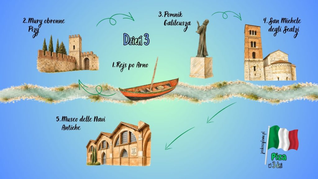 Ilustrowana mapa trasy zwiedzania Pizy trzeciego dnia z trzech dni z zaznaczonymi atrakcjami