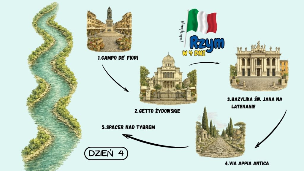 Ilustrowana mapa czwartego dnia zwiedzania Rzymu w 4 dni z trasą przez Campo de' Fiori, Getto Żydowskie, Bazylikę św. Jana na Lateranie, Via Appia Antica i spacer nad Tybrem