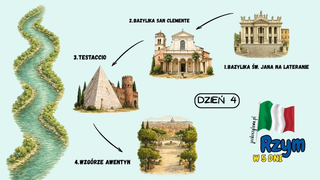 Ilustrowana mapa czwartego dnia zwiedzania Rzymu w 5 dni z trasą przez Bazylikę św. Jana na Lateranie, Bazylikę San Clemente, Testaccio i Wzgórze Awentyn