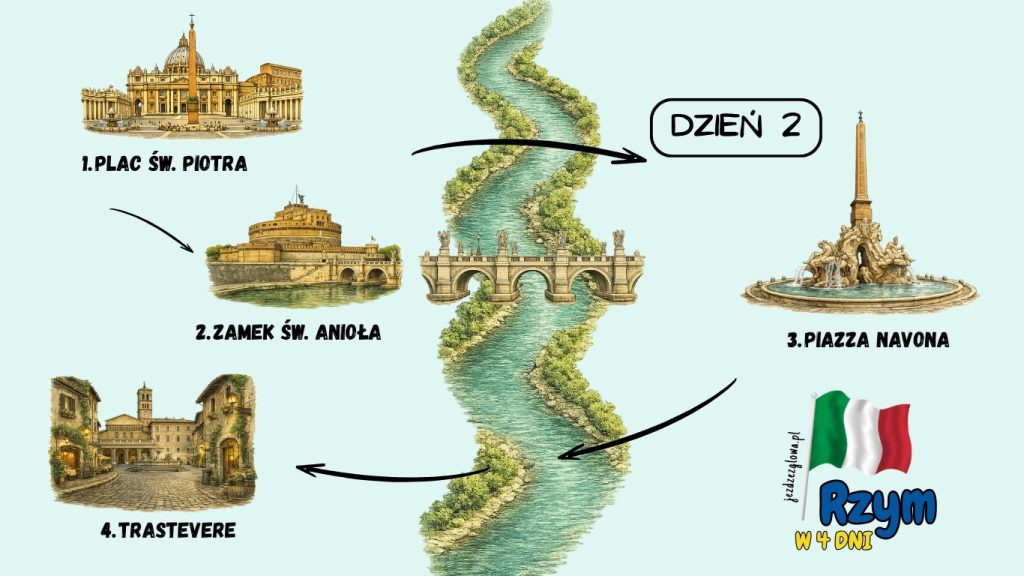 Ilustrowana mapa drugiego dnia zwiedzania Rzymu w 4 dni z trasą przez Plac św. Piotra, Zamek św. Anioła, Piazza Navona i Trastevere, z rysunkiem rzeki Tyber pośrodku