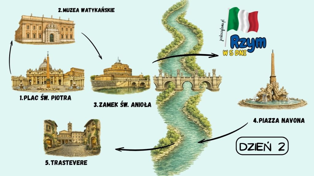 Ilustrowana mapa drugiego dnia zwiedzania Rzymu w 5 dni z trasą przez Plac św. Piotra, Muzea Watykańskie, Zamek św. Anioła, Piazza Navona i Trastevere, z rysunkiem rzeki Tyber pośrodku