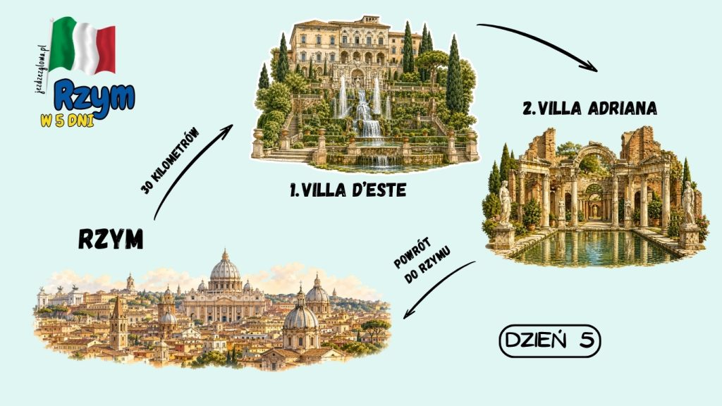 Ilustrowana mapa piątego dnia zwiedzania Rzymu w 5 dni z jednodniową wycieczką do Tivoli, obejmującą Villa d'Este i Villa Adriana oddalone 30 kilometrów od Rzymu