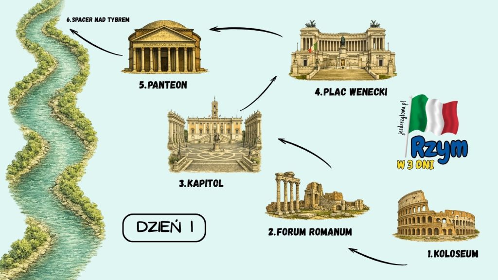 Ilustrowana mapa pierwszego dnia zwiedzania Rzymu w 3 dni z trasą przez Koloseum, Forum Romanum, Kapitol, Plac Wenecki, Panteon i spacer nad Tybrem