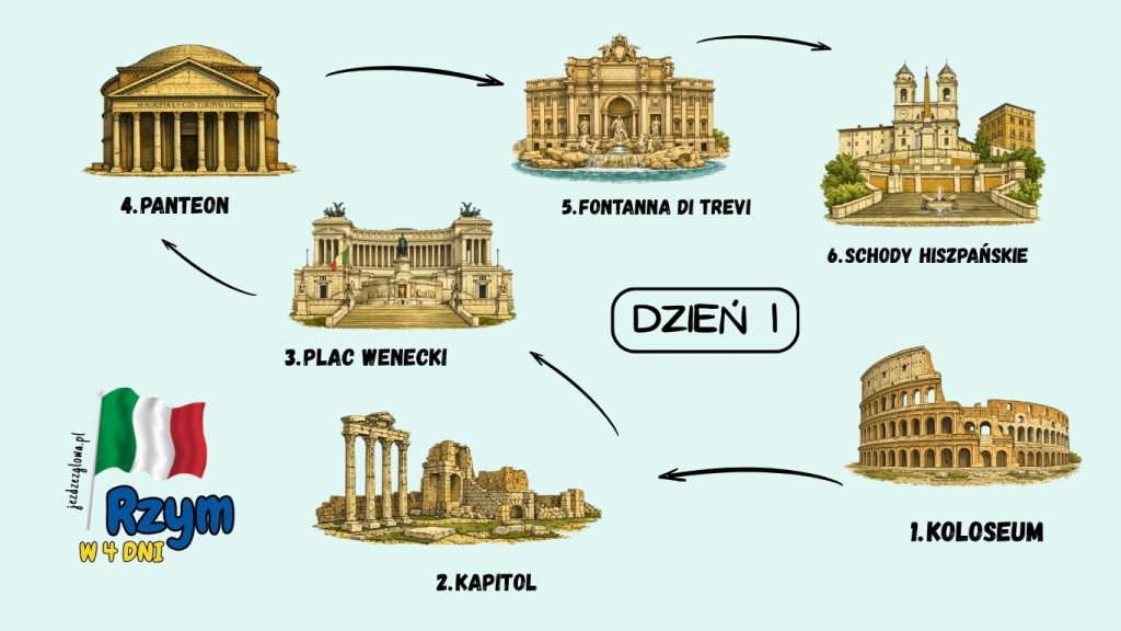 Ilustrowana mapa pierwszego dnia zwiedzania Rzymu w 4 dni z trasą przez Koloseum, Kapitol, Plac Wenecki, Panteon, Fontannę di Trevi i Schody Hiszpańskie