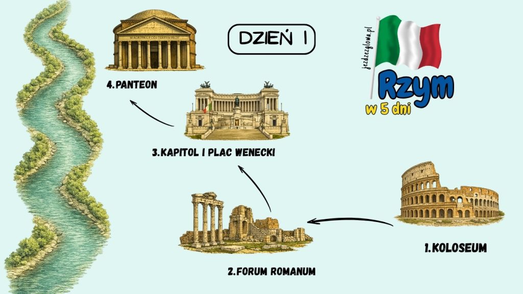 Ilustrowana mapa pierwszego dnia zwiedzania Rzymu w 5 dni z trasą przez Koloseum, Forum Romanum, Kapitol z Placem Weneckim i Panteon, z rysunkiem rzeki Tyber po lewej stronie