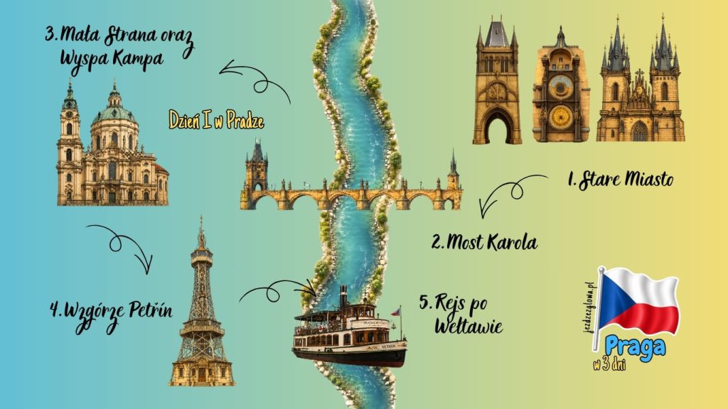 Ilustrowana mapa trasy zwiedzania Pragi w 3 dni w pierwszy dzień z zaznaczonymi atrakcjami