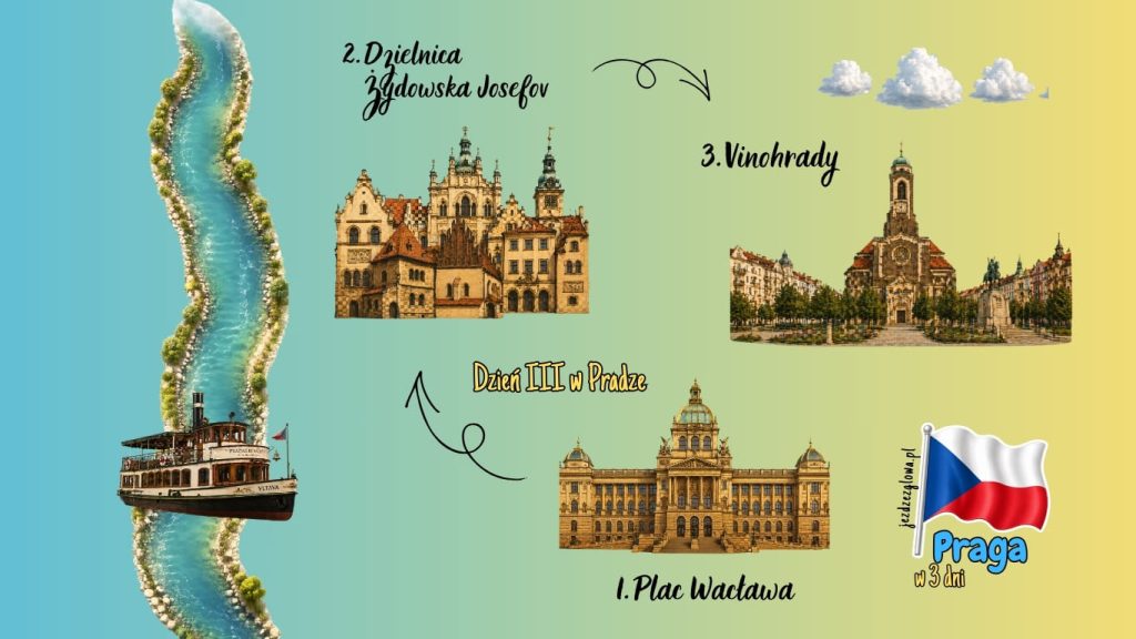 Ilustrowana mapa trasy zwiedzania Pragi w 3 dni w trzeci dzień z zaznaczonymi atrakcjami