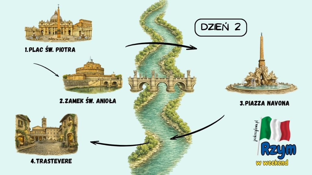 Ilustrowana mapa trasy zwiedzania Rzymu w drugi dzień weekendu z zaznaczonymi atrakcjami_ Placem św. Piotra, Zamkiem św. Anioła, Piazza Navona i Trastevere, z rysunkiem rzeki Tyber pośrodku