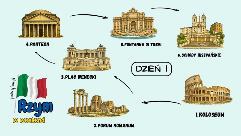 Ilustrowana mapa trasy zwiedzania Rzymu w pierwszy dzień weekendu z zaznaczonymi atrakcjami_ Koloseum, Forum Romanum, Placem Weneckim, Panteonem, Fontanną di Trevi i Schodami Hiszpańskimi