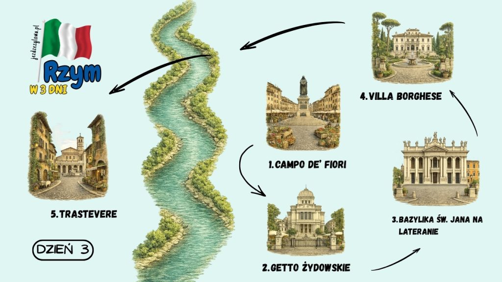 Ilustrowana mapa trzeciego dnia zwiedzania Rzymu w 3 dni z trasą przez Campo de' Fiori, Getto Żydowskie, Bazylikę św. Jana na Lateranie, Villa Borghese i Trastevere