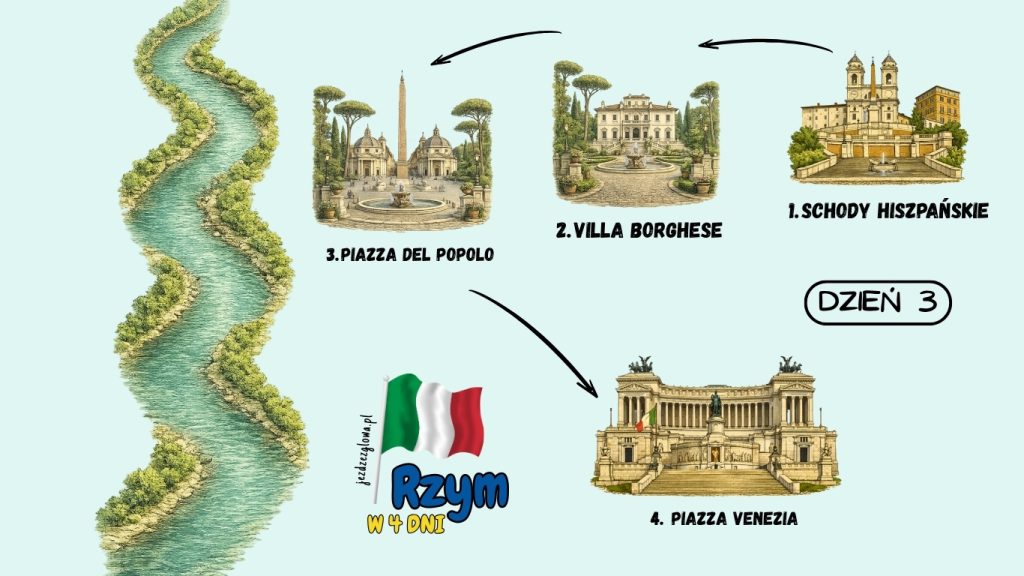 Ilustrowana mapa trzeciego dnia zwiedzania Rzymu w 4 dni z trasą przez Schody Hiszpańskie, Villa Borghese, Piazza del Popolo i Piazza Venezia