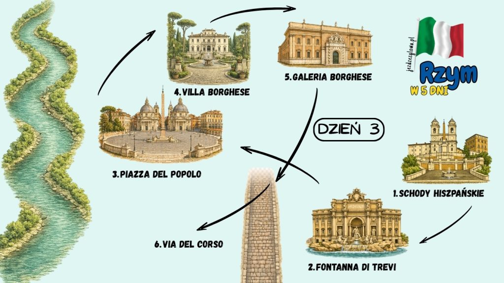 Ilustrowana mapa trzeciego dnia zwiedzania Rzymu w 5 dni z trasą przez Schody Hiszpańskie, Fontannę di Trevi, Piazza del Popolo, Villa Borghese, Galerię Borghese i Via del Corso